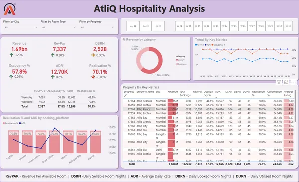 Hospitality Analysis - Hotel Chain Business [Power BI | Excel]